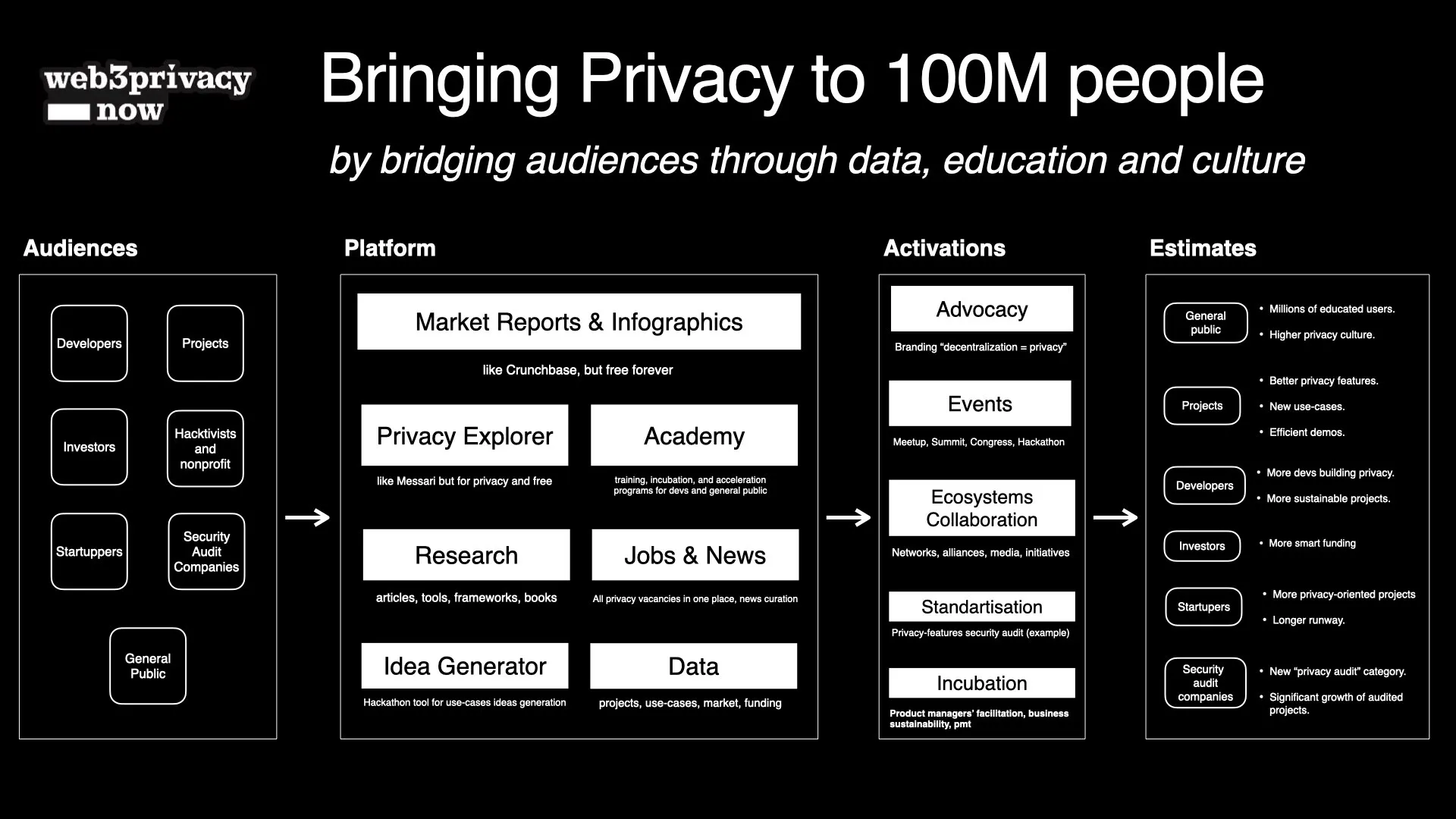 Bringing 100M users to privacy market