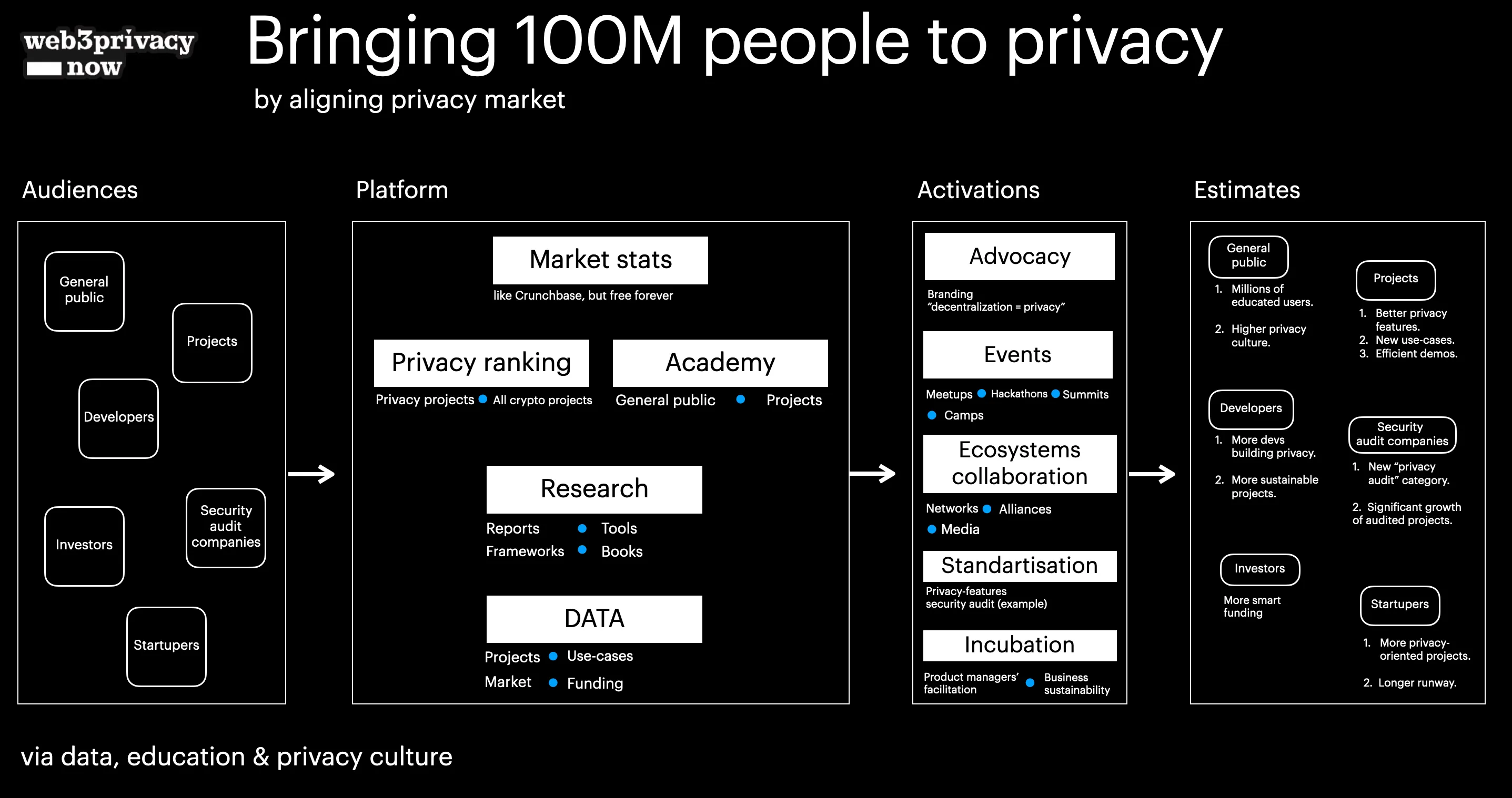 Bringing 100M users to privacy market