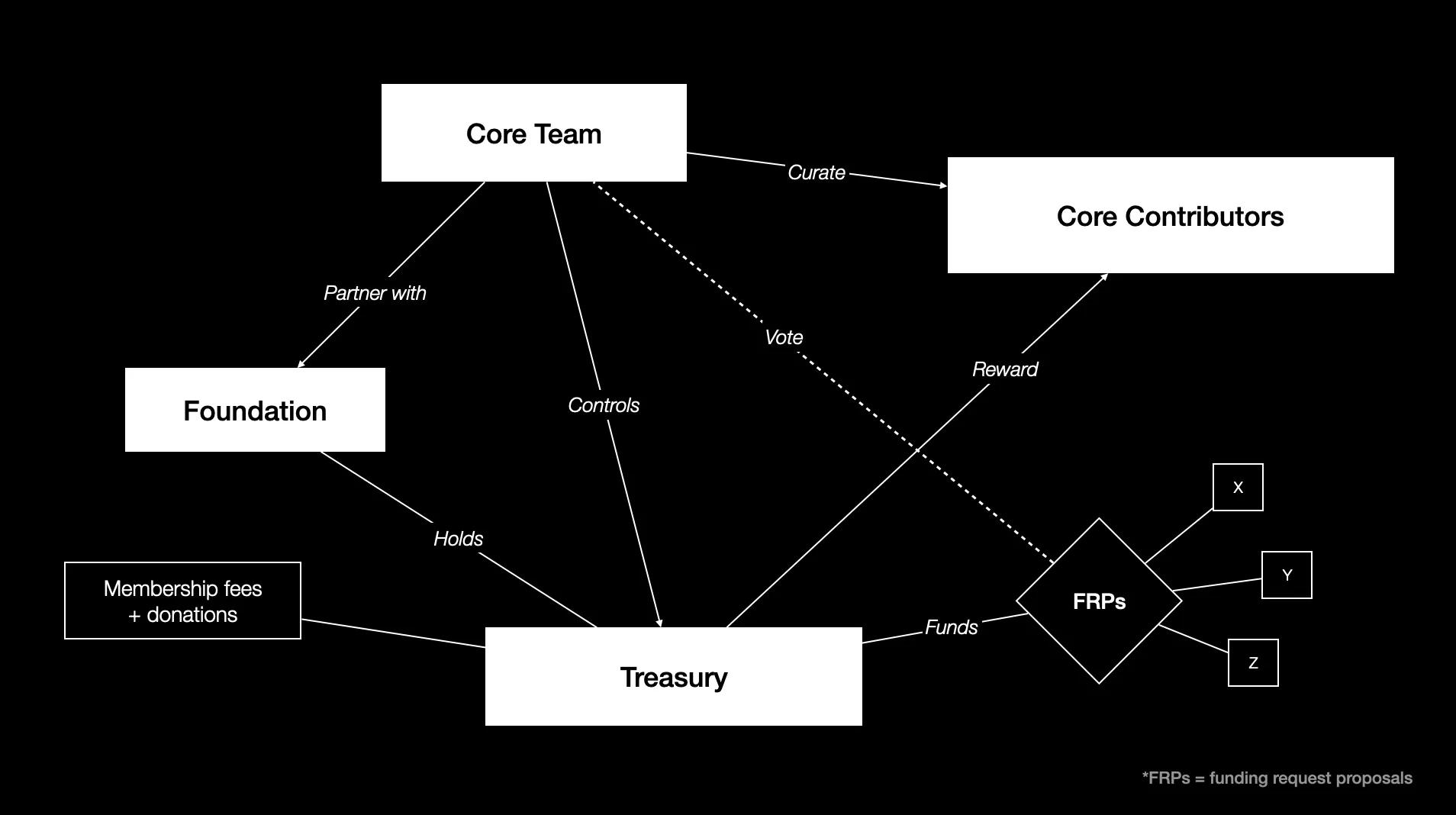 Governance Structure