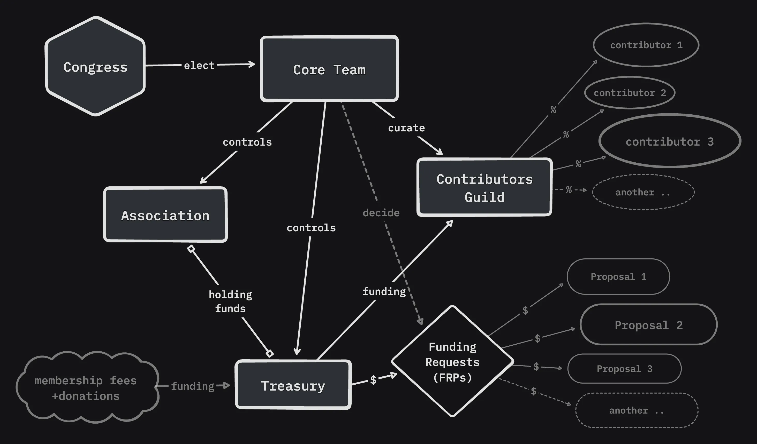 Governance Structure