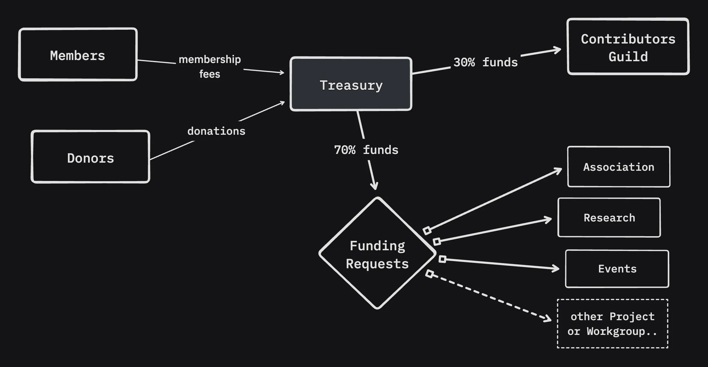 Treasury flow